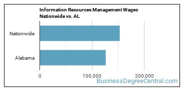 Information Resources Management Wages Nationwide vs. AL