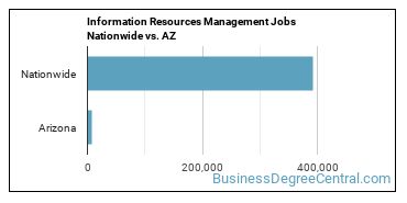 Information Resources Management Jobs Nationwide vs. AZ