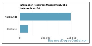 Information Resources Management Jobs Nationwide vs. CA