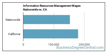 Information Resources Management Wages Nationwide vs. CA