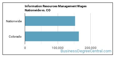 Information Resources Management Wages Nationwide vs. CO