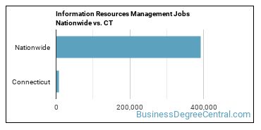 Information Resources Management Jobs Nationwide vs. CT