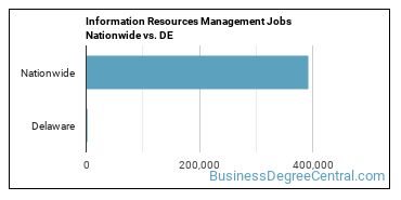 Information Resources Management Jobs Nationwide vs. DE