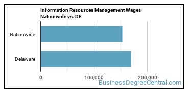 Information Resources Management Wages Nationwide vs. DE