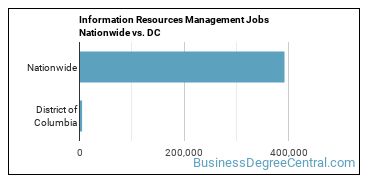 Information Resources Management Jobs Nationwide vs. DC