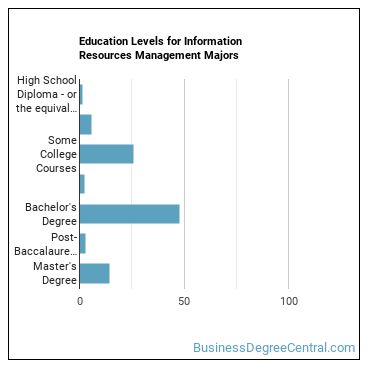 Education levels for Information Resources Management majors