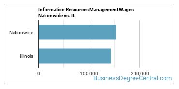 Information Resources Management Wages Nationwide vs. IL