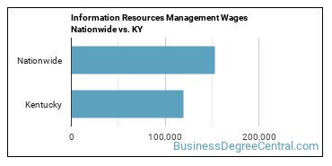Information Resources Management Wages Nationwide vs. KY