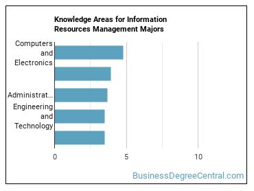 Knowledge areas for Information Resources Management majors