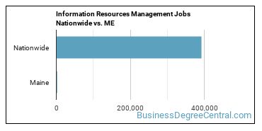 Information Resources Management Jobs Nationwide vs. ME