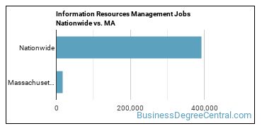 Information Resources Management Jobs Nationwide vs. MA