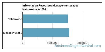Information Resources Management Wages Nationwide vs. MA