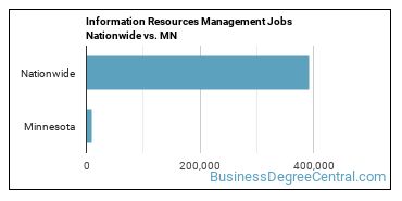 Information Resources Management Jobs Nationwide vs. MN