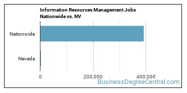 Information Resources Management Jobs Nationwide vs. NV