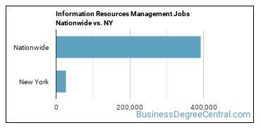 Information Resources Management Jobs Nationwide vs. NY
