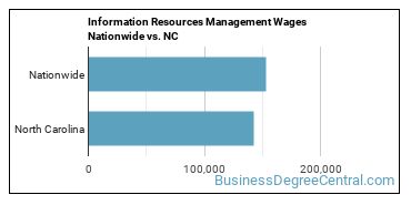 Information Resources Management Wages Nationwide vs. NC