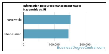 Information Resources Management Wages Nationwide vs. RI