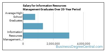 4-year median earnings vs national baseline for Information Resources Management