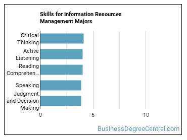 Skills for Information Resources Management majors