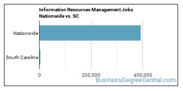 Information Resources Management Jobs Nationwide vs. SC