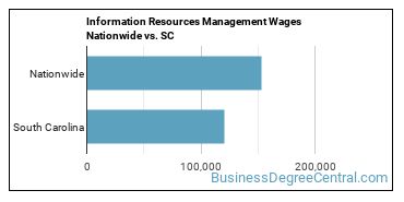 Information Resources Management Wages Nationwide vs. SC