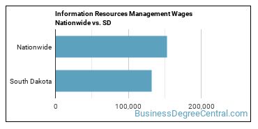 Information Resources Management Wages Nationwide vs. SD