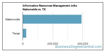 Information Resources Management Jobs Nationwide vs. TX
