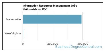 Information Resources Management Jobs Nationwide vs. WV