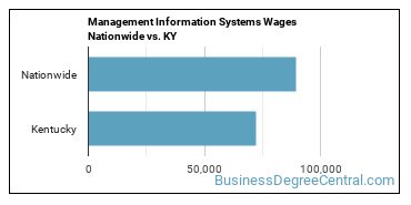 Management Information Systems Wages Nationwide vs. KY