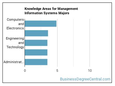 Knowledge areas for Management Information Systems majors