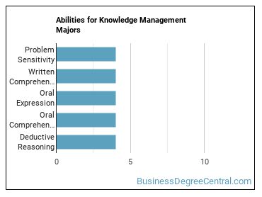 Abilities for Knowledge Management majors