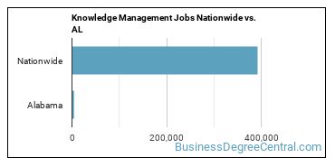 Knowledge Management Jobs Nationwide vs. AL