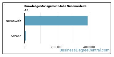 Knowledge Management Jobs Nationwide vs. AZ