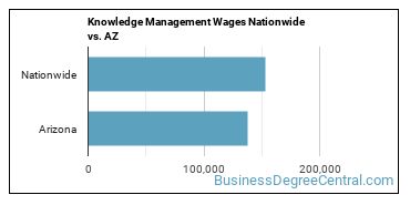 Knowledge Management Wages Nationwide vs. AZ