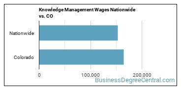 Knowledge Management Wages Nationwide vs. CO