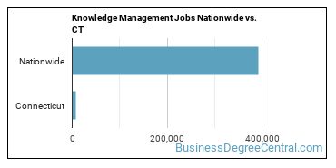 Knowledge Management Jobs Nationwide vs. CT