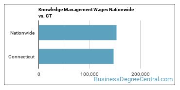 Knowledge Management Wages Nationwide vs. CT