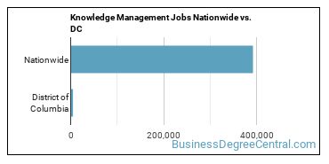 Knowledge Management Jobs Nationwide vs. DC