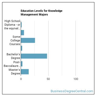 Education levels for Knowledge Management majors