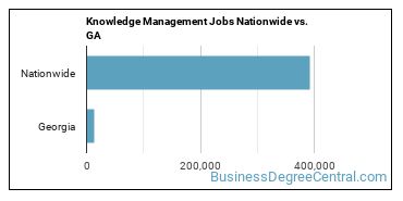 Knowledge Management Jobs Nationwide vs. GA