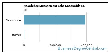 Knowledge Management Jobs Nationwide vs. HI