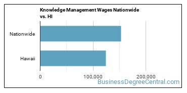 Knowledge Management Wages Nationwide vs. HI