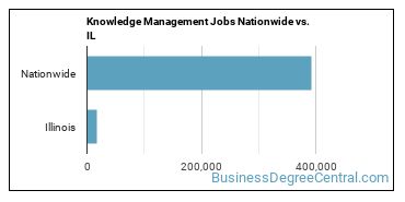 Knowledge Management Jobs Nationwide vs. IL