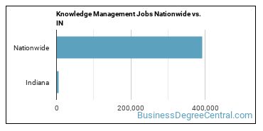 Knowledge Management Jobs Nationwide vs. IN
