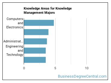 Knowledge areas for Knowledge Management majors