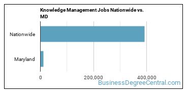 Knowledge Management Jobs Nationwide vs. MD