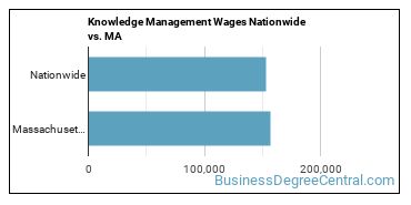 Knowledge Management Wages Nationwide vs. MA