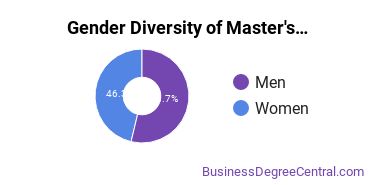 Gender Diversity of Master's Degrees in Knowledge Management