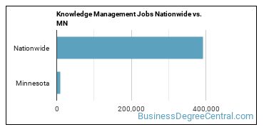 Knowledge Management Jobs Nationwide vs. MN
