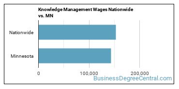 Knowledge Management Wages Nationwide vs. MN